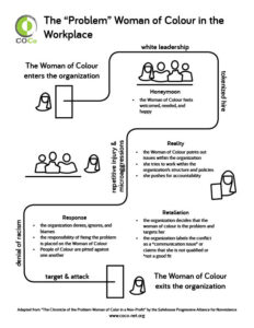 一名有色人种女性在白人组织工作的流程图，描述如下:https://coco-net.org/problem-woman-colour-nonprofit-organizations/